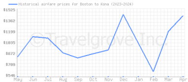 Price overview for flights from Boston to Kona
