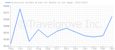 Price overview for flights from Boston to Las Vegas
