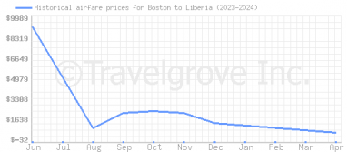 Price overview for flights from Boston to Liberia