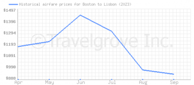 Price overview for flights from Boston to Lisbon