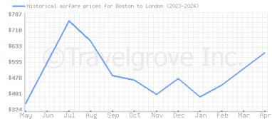 Price overview for flights from Boston to London