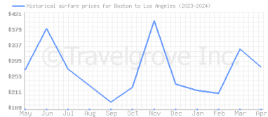 Price overview for flights from Boston to Los Angeles