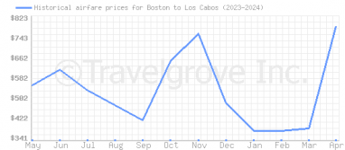 Price overview for flights from Boston to Los Cabos