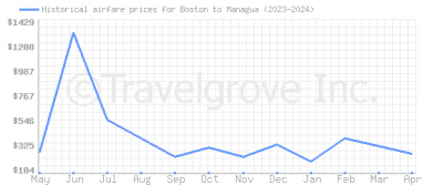 Price overview for flights from Boston to Managua