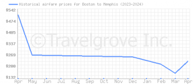 Price overview for flights from Boston to Memphis