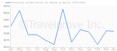 Price overview for flights from Boston to Mexico