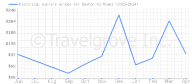 Price overview for flights from Boston to Miami