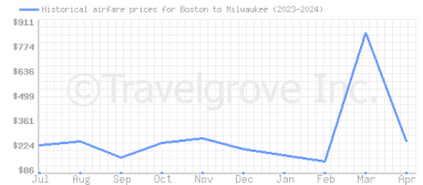 Price overview for flights from Boston to Milwaukee