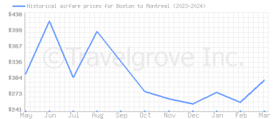 Price overview for flights from Boston to Montreal
