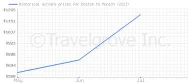 Price overview for flights from Boston to Munich