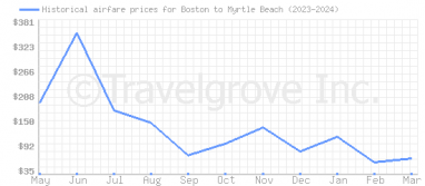 Price overview for flights from Boston to Myrtle Beach