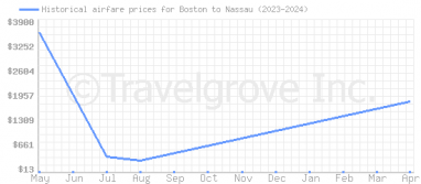 Price overview for flights from Boston to Nassau