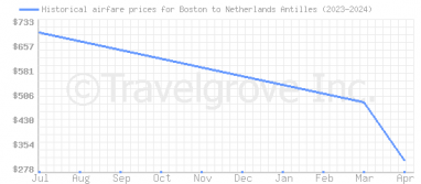 Price overview for flights from Boston to Netherlands Antilles
