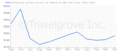 Price overview for flights from Boston to New York City