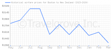 Price overview for flights from Boston to New Zealand