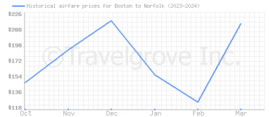 Price overview for flights from Boston to Norfolk