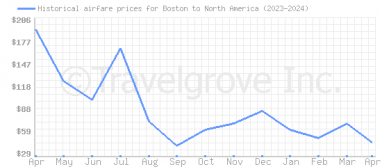 Price overview for flights from Boston to North America