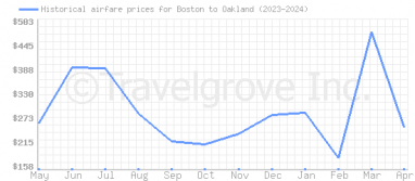 Price overview for flights from Boston to Oakland