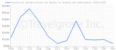 Price overview for flights from Boston to Oceania and Australasia