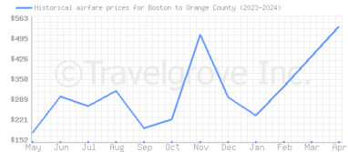 Price overview for flights from Boston to Orange County