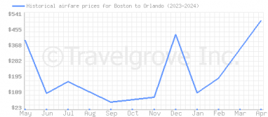 Price overview for flights from Boston to Orlando