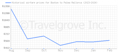 Price overview for flights from Boston to Palma Mallorca