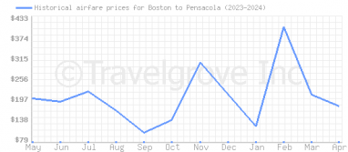 Price overview for flights from Boston to Pensacola