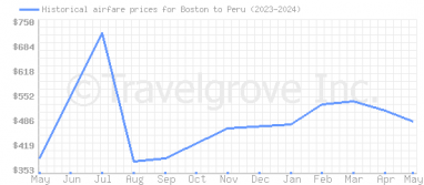 Price overview for flights from Boston to Peru