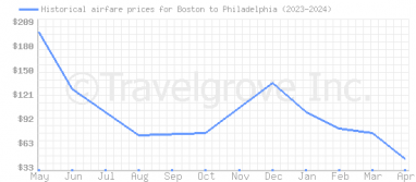 Price overview for flights from Boston to Philadelphia