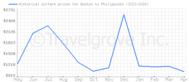 Price overview for flights from Boston to Philippines