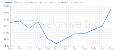 Price overview for flights from Boston to Phoenix