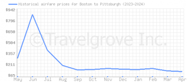 Price overview for flights from Boston to Pittsburgh