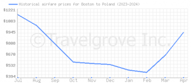 Price overview for flights from Boston to Poland