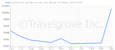Price overview for flights from Boston to Ponce