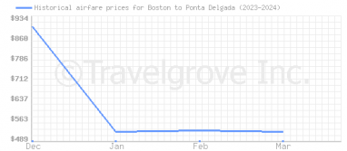 Price overview for flights from Boston to Ponta Delgada