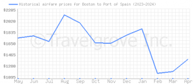 Price overview for flights from Boston to Port of Spain