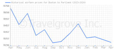 Price overview for flights from Boston to Portland