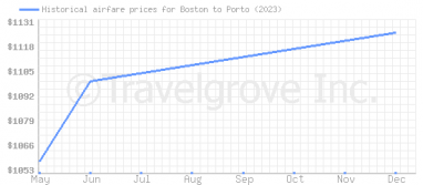 Price overview for flights from Boston to Porto