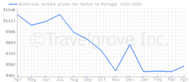 Price overview for flights from Boston to Portugal
