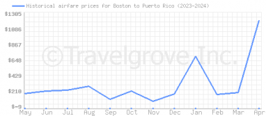 Price overview for flights from Boston to Puerto Rico