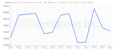 Price overview for flights from Boston to Puerto Vallarta