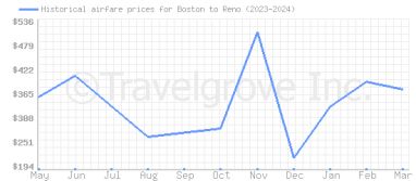 Price overview for flights from Boston to Reno
