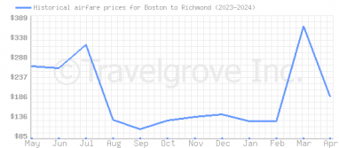 Price overview for flights from Boston to Richmond