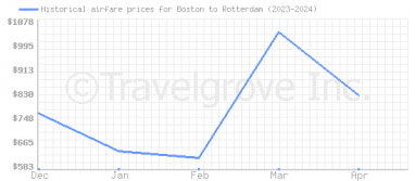 Price overview for flights from Boston to Rotterdam