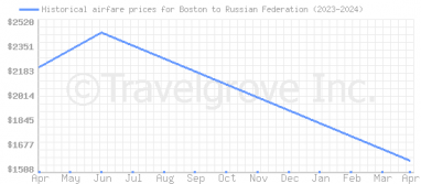 Price overview for flights from Boston to Russian Federation