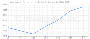 Price overview for flights from Boston to Sacramento