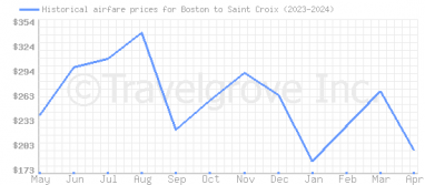 Price overview for flights from Boston to Saint Croix