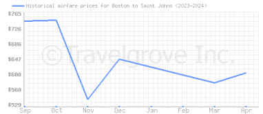 Price overview for flights from Boston to Saint Johns