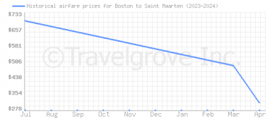 Price overview for flights from Boston to Saint Maarten