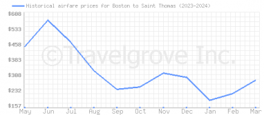 Price overview for flights from Boston to Saint Thomas